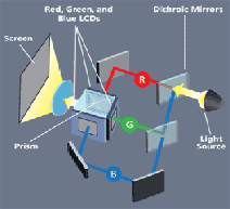 Lamp based LCD projection system