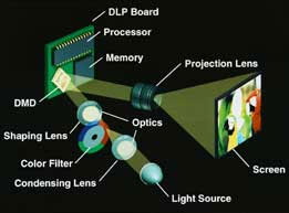 Lamp based DLP projection system