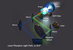 Laser Phosphor Technology on 1-DLP projectors