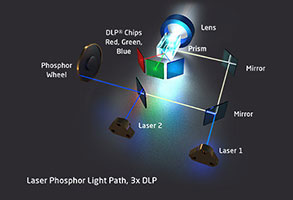 Laser Phosphor Technology on 3-DLP projectors