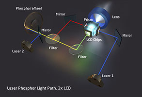 Laser Phosphor Technology on 3LCD projectors