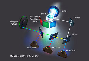 RB Laser Technology on 3-DLP projectors